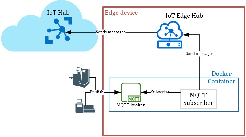 MQTT Subscriber overview