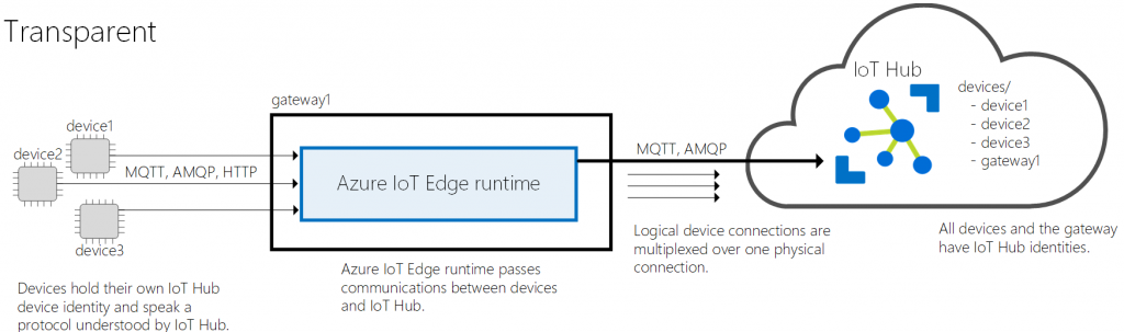 Transparent Gateway